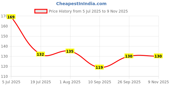 flipkart.com sndart Kahtu Shyam Ji Wall Hanging For Home D�cor sndart Price History Graph from 5 Jul 2025 to 8 Nov 2025