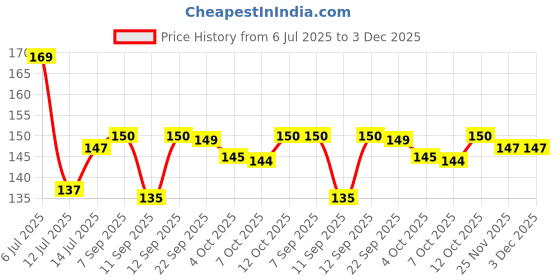 flipkart.com sndart Khatu Shyam Ji Painting With Frame Digital Reprint 14 inch x 11 inch Painting sndart Price History Graph from 6 Jul 2025 to 3 Dec 2025