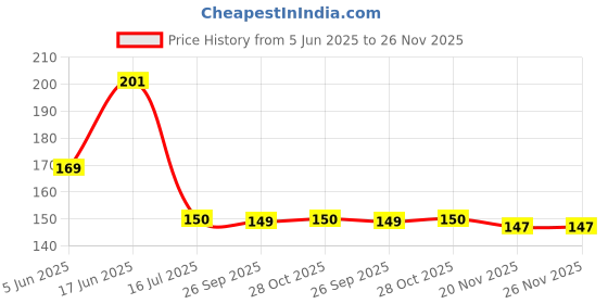 flipkart.com sndart Lucky Seven Running Horses Vastu UV Matt Textured Framed Digital Reprint 11 inch x 14 inch Painting sndart Price History Graph from 5 Jun 2025 to 25 Nov 2025