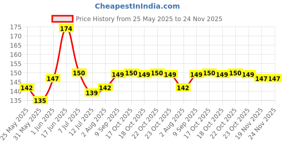 flipkart.com sndart MDF Wall Photo Frame sndart Price History Graph from 25 May 2025 to 24 Nov 2025