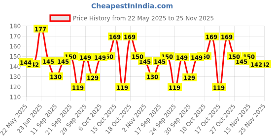 flipkart.com sndart MDF Wall Photo Frame sndart Price History Graph from 22 May 2025 to 25 Nov 2025