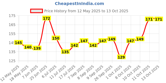 flipkart.com sndart MDF Wall Photo Frame sndart Price History Graph from 12 May 2025 to 13 Oct 2025