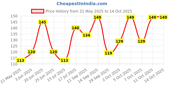 flipkart.com sndart MDF Wall Photo Frame sndart Price History Graph from 21 May 2025 to 13 Oct 2025