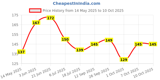 flipkart.com sndart MDF Wall Photo Frame sndart Price History Graph from 14 May 2025 to 10 Oct 2025