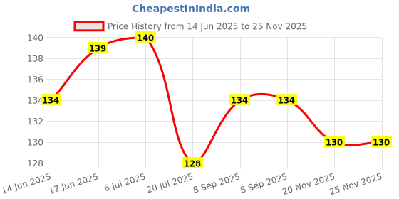 flipkart.com sndart MDF Wall Photo Frame sndart Price History Graph from 14 Jun 2025 to 24 Nov 2025