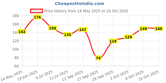 flipkart.com sndart MDF Wall Photo Frame sndart Price History Graph from 14 May 2025 to 10 Oct 2025