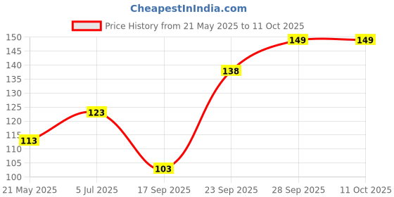 flipkart.com sndart MDF Wall Photo Frame sndart Price History Graph from 21 May 2025 to 10 Oct 2025