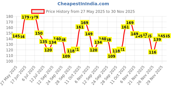 flipkart.com sndart MDF Wall Photo Frame sndart Price History Graph from 27 May 2025 to 30 Nov 2025