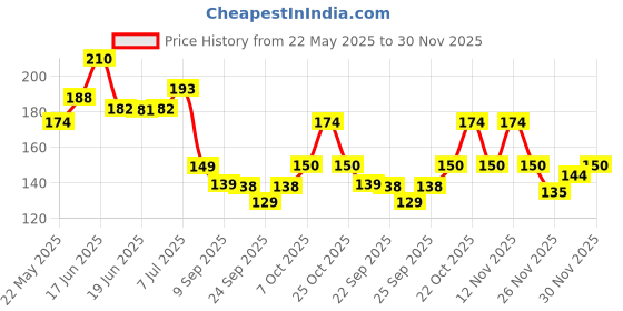 flipkart.com sndart MDF Wall Photo Frame sndart Price History Graph from 22 May 2025 to 30 Nov 2025