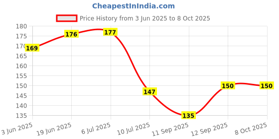 flipkart.com sndart MDF Wall Photo Frame sndart Price History Graph from 3 Jun 2025 to 8 Oct 2025