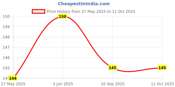 flipkart.com sndart MDF Wall Photo Frame sndart Price History Graph from 27 May 2025 to 10 Oct 2025