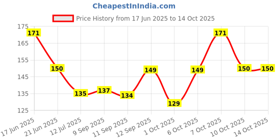 flipkart.com sndart MDF Wall Photo Frame sndart Price History Graph from 17 Jun 2025 to 13 Oct 2025