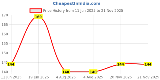 flipkart.com sndart MDF Wall Photo Frame sndart Price History Graph from 11 Jun 2025 to 21 Nov 2025