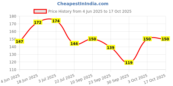 flipkart.com sndart MDF Wall Photo Frame sndart Price History Graph from 4 Jun 2025 to 15 Oct 2025
