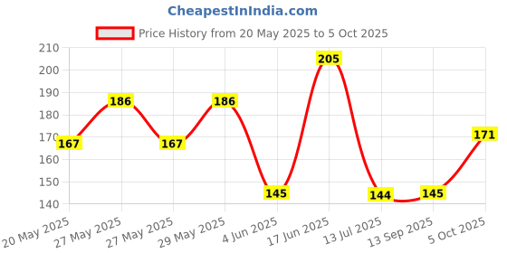 flipkart.com sndart MDF Wall Photo Frame sndart Price History Graph from 20 May 2025 to 5 Oct 2025