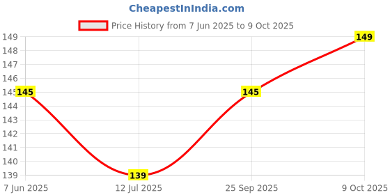 flipkart.com sndart MDF Wall Photo Frame sndart Price History Graph from 7 Jun 2025 to 9 Oct 2025