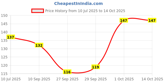 flipkart.com sndart MDF Wall Photo Frame sndart Price History Graph from 10 Jul 2025 to 13 Oct 2025