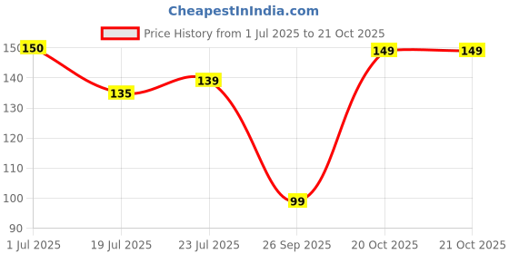 flipkart.com sndart Premium Premanand Ji Maharaj Wall Hanging for Living Room,Bedroom,Spiritual sndart Price History Graph from 1 Jul 2025 to 20 Oct 2025