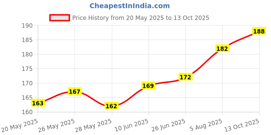 flipkart.com sndart Radha Kirshna Religious Frame sndart Price History Graph from 20 May 2025 to 13 Oct 2025