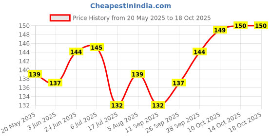 flipkart.com sndart Radha Krishna Home Decor 3d Fine Art Print sndart Price History Graph from 20 May 2025 to 18 Oct 2025