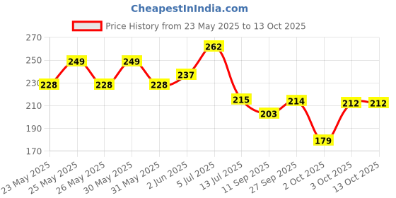 flipkart.com sndart Radha krishna Paintings for Wall Decoration - Set Of Five, 3d Scenery sndart Price History Graph from 23 May 2025 to 13 Oct 2025