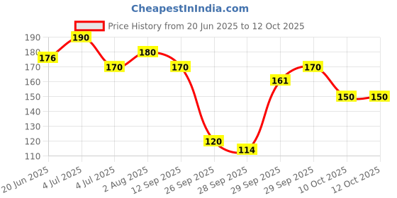 flipkart.com sndart Wooden Money Bank,Coin Box with Carved Design for Kids,Savings Challenge Box Coin Bank sndart Price History Graph from 20 Jun 2025 to 12 Oct 2025