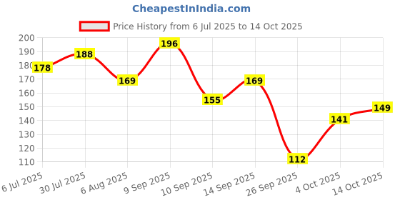 flipkart.com sndart Wooden Money Saving Box | Counting target money box | Coin box for saving Coin Bank sndart Price History Graph from 6 Jul 2025 to 14 Oct 2025