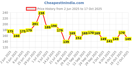 flipkart.com sndart Wooden Money Saving Box | Savings Challenge Box |1,00,000 Goal" Coin Bank Coin Bank sndart Price History Graph from 2 Jun 2025 to 17 Oct 2025