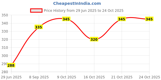 flipkart.com naha decor SNDC140 Wooden Cutlery Set naha decor Price History Graph from 29 Jun 2025 to 24 Oct 2025