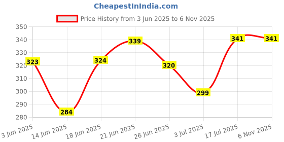 flipkart.com sndia 23 inches Auto-Open Windproof,3-Fold Design, Sun & Rain protection Umbrella. Umbrella sndia Price History Graph from 3 Jun 2025 to 6 Nov 2025