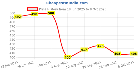 flipkart.com sndia Colorful Cube & Alphabets, Shape with Elastic Bands Preschool Learning Toys Kids sndia Price History Graph from 18 Jun 2025 to 8 Oct 2025