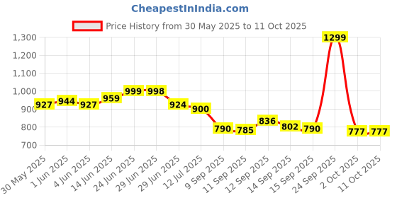 flipkart.com sndia Learning Kids Laptop Educational Computer Toys with Mouse ,LED Display & Music sndia Price History Graph from 30 May 2025 to 10 Oct 2025