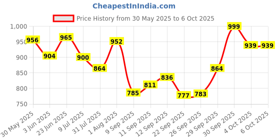 flipkart.com sndia Learning Laptop Educational Computer Toys with Mouse & USB Cable, LED Display sndia Price History Graph from 30 May 2025 to 5 Oct 2025