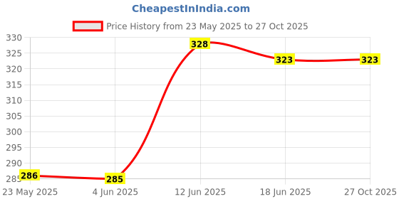 flipkart.com sndia Multicolor Men & Women Sling Bag Sling Cross Body Bag Army sndia Price History Graph from 23 May 2025 to 27 Oct 2025