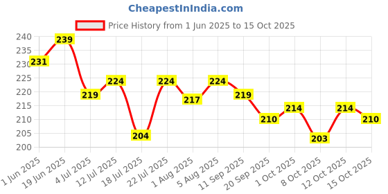 flipkart.com sndp Rubber Baby Play Mat sndp Price History Graph from 1 Jun 2025 to 15 Oct 2025