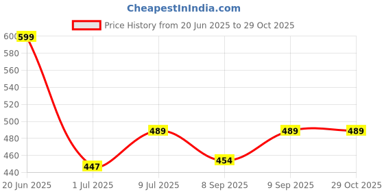 flipkart.com SNDS sk-11 Hair Dryer Price History Graph from 20 Jun 2025 to 28 Oct 2025