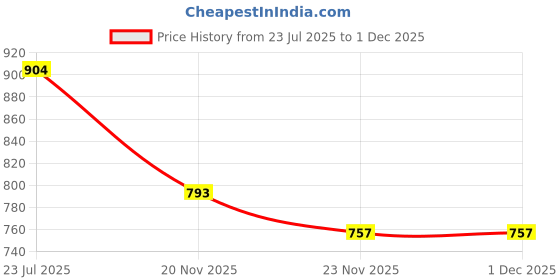 flipkart.com SNEADS Leather Laces PR Shoe Lace Price History Graph from 23 Jul 2025 to 1 Dec 2025