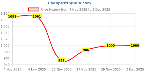 flipkart.com SNEAKARE Basic Shoe Cleaning Kit 100ml Cleaner Medium Brush Suede Eraser Soft Brush Care Cleaner Price History Graph from 4 Nov 2025 to 2 Dec 2025