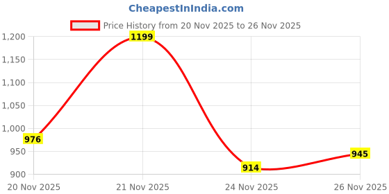 flipkart.com SNEAKARE Essential Shoe Cleaning Kit 100ml Cleaner 1 Brush Towel Shoe Shaper 1 Pair Care Cleaner Price History Graph from 20 Nov 2025 to 26 Nov 2025