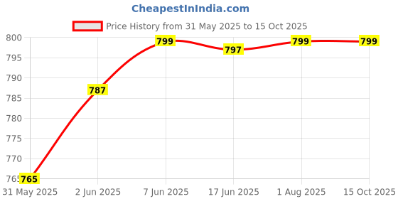 flipkart.com SNEAKARE Essential Shoe Cleaning Kit Shoe Care Kit Price History Graph from 31 May 2025 to 15 Oct 2025