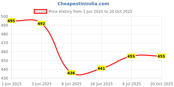 flipkart.com SNEAKARE Instant Shoe Cleaning Sponge - Pack of 4 Reusable Shoe Sponge Stain Remover and Cleaner Price History Graph from 1 Jun 2025 to 20 Oct 2025