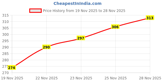 flipkart.com SNEAKARE Power Shoe Deodorant Price History Graph from 19 Nov 2025 to 28 Nov 2025