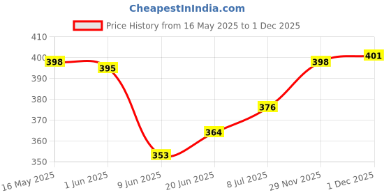 flipkart.com SNEAKARE Quick Shoe Foam Cleaner With Towel and Brush Shoe Cleaner For Snerkerheads Cleaner Price History Graph from 16 May 2025 to 1 Dec 2025