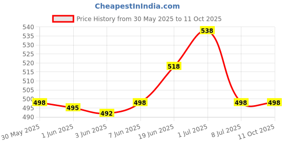 flipkart.com SNEAKARE ShapeGuard Shoe Shapers | Shoe Tree for Sneakers | Shoe Tree Set 2 Pairs Shoe Tree Price History Graph from 30 May 2025 to 10 Oct 2025