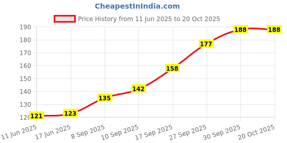 flipkart.com SNEAKARE Shoe Cleaner Brush - Medium Density Shoe Cleaning Brush Price History Graph from 11 Jun 2025 to 20 Oct 2025