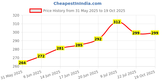 flipkart.com SNEAKARE Shoe Cleaning Formula - Shoe Stain Remover and Shoe Cleaner Price History Graph from 31 May 2025 to 19 Oct 2025