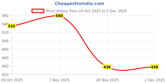 flipkart.com sneakare Shoe Crease Protector - Shoe Crease Guard - Decreaser Pro with Gel Layer, Large PU Toe Regular, Sports Shoe Insole sneakare Price History Graph from 29 Oct 2025 to 1 Dec 2025