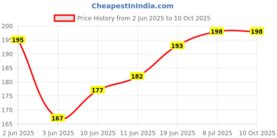 flipkart.com SNEAKARE Shoe Foam Cleaner - Shoe Cleaning Foam Stain Remover Price History Graph from 2 Jun 2025 to 9 Oct 2025