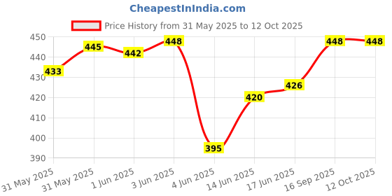 flipkart.com SNEAKARE Shoe Water Repellant Spray Water Proofer Price History Graph from 31 May 2025 to 12 Oct 2025