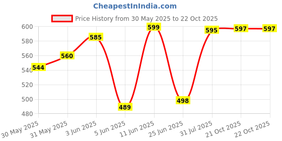 flipkart.com SNEAKARE SHOE WIPES_24 Stain Remover Price History Graph from 30 May 2025 to 21 Oct 2025